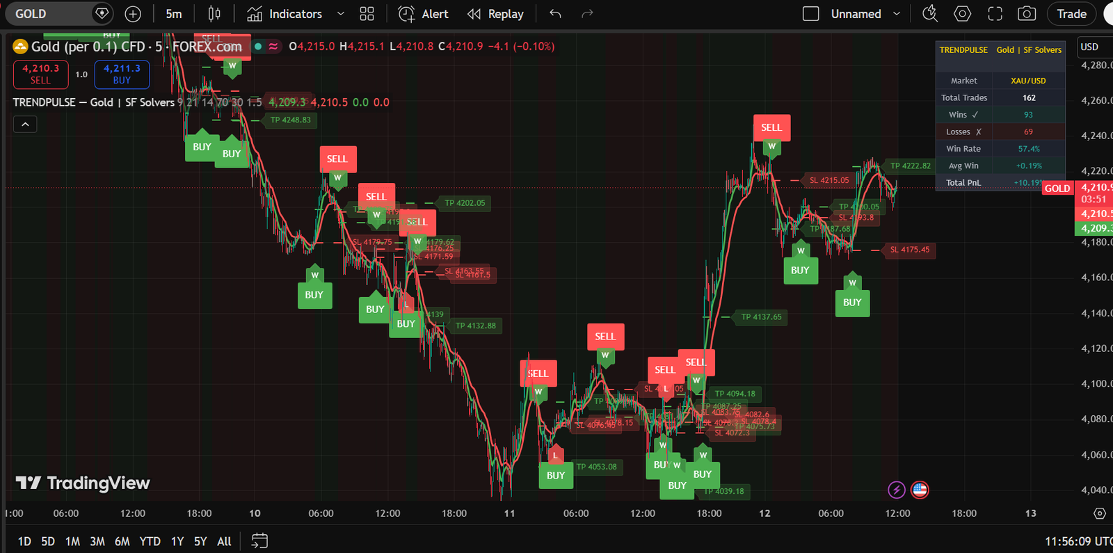 trendpulse β gold | sf solvers trendpulse β gold | sf solvers
